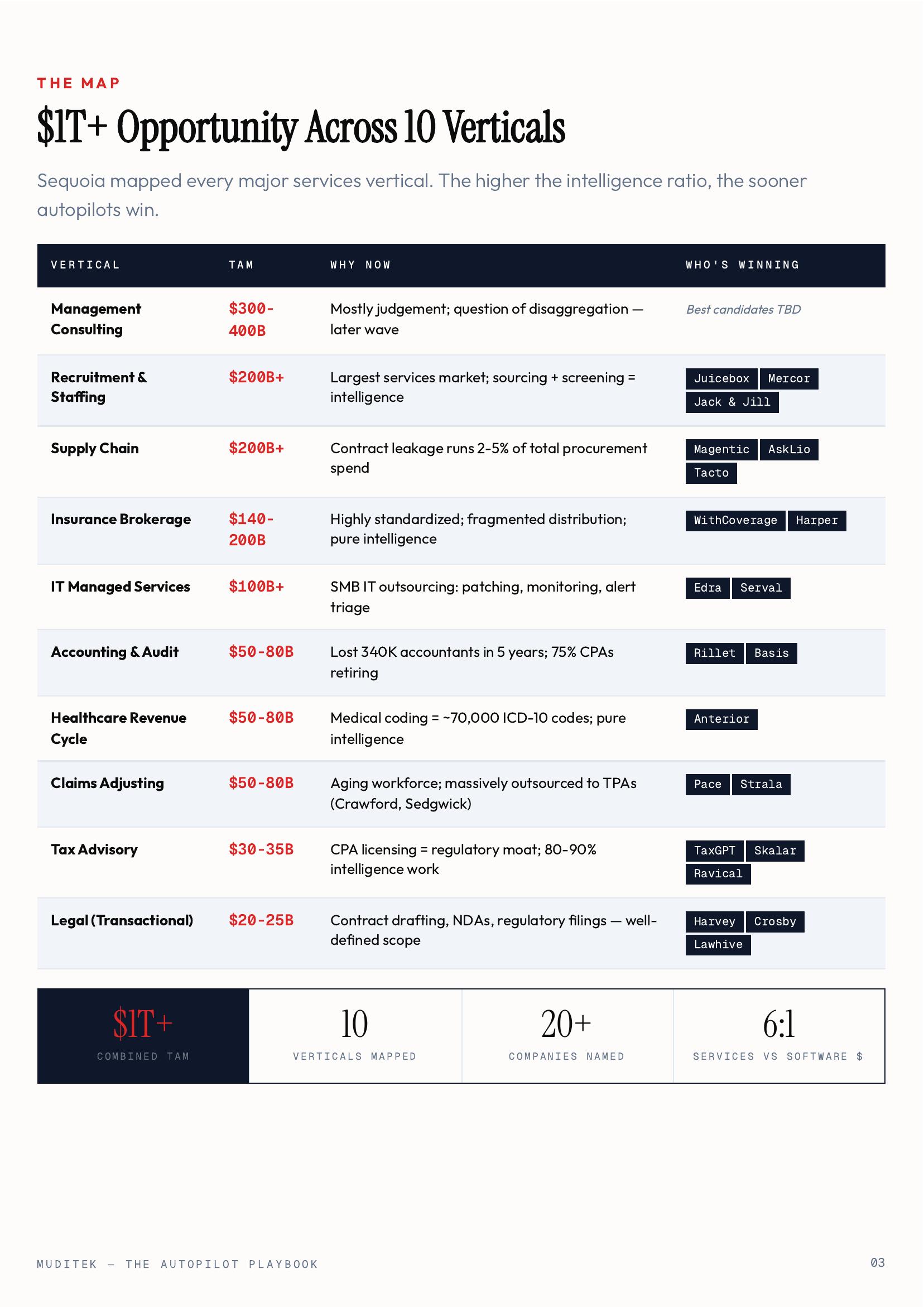Sequoia Autopilot Playbook — Page 4